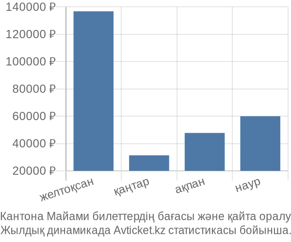 Кантона Майами авиабилет бағасы