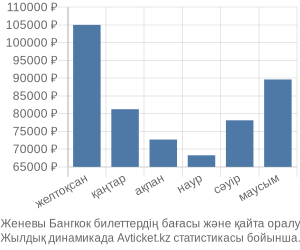 Женевы Бангкок авиабилет бағасы