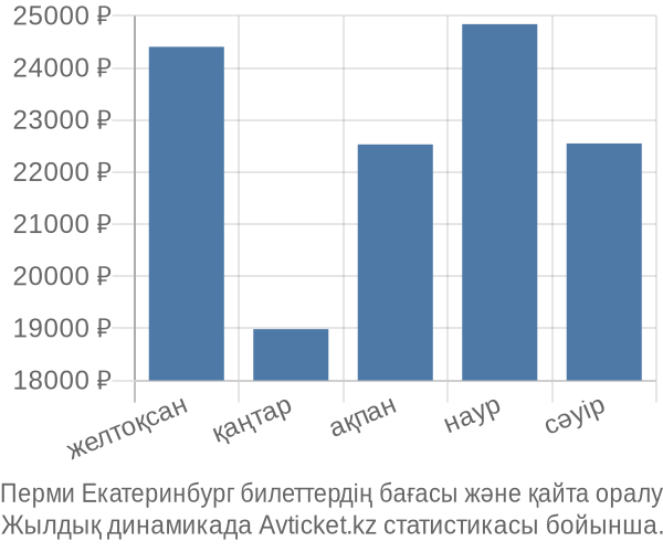 Перми Екатеринбург авиабилет бағасы