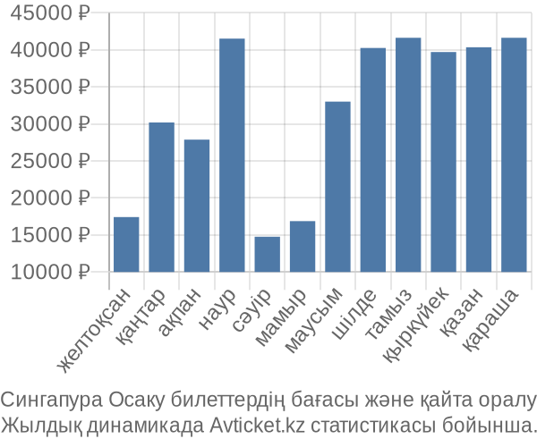 Сингапура Осаку авиабилет бағасы