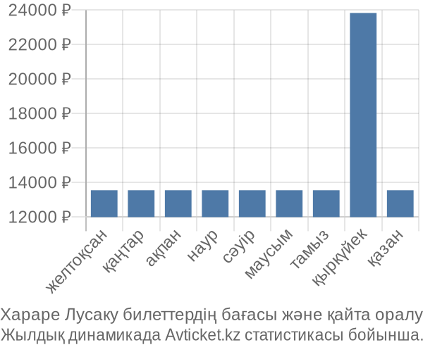 Хараре Лусаку авиабилет бағасы