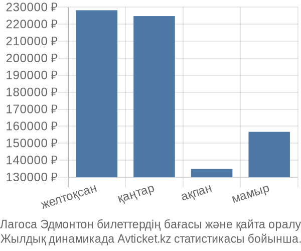 Лагоса Эдмонтон авиабилет бағасы