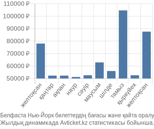 Белфаста Нью-Йорк авиабилет бағасы