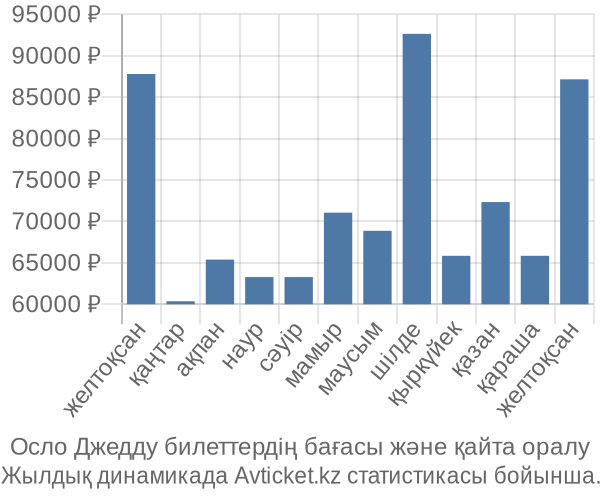 Осло Джедду авиабилет бағасы