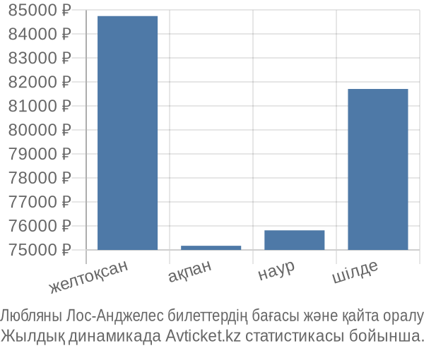 Любляны Лос-Анджелес авиабилет бағасы