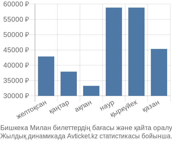 Бишкека Милан авиабилет бағасы