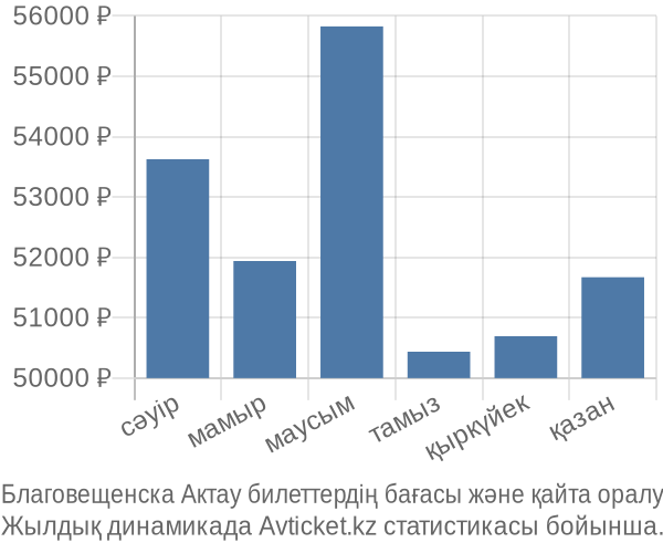 Благовещенска Актау авиабилет бағасы