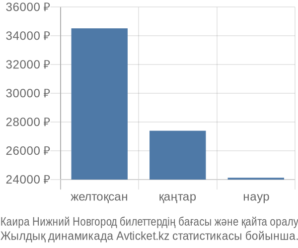 Каира Нижний Новгород авиабилет бағасы