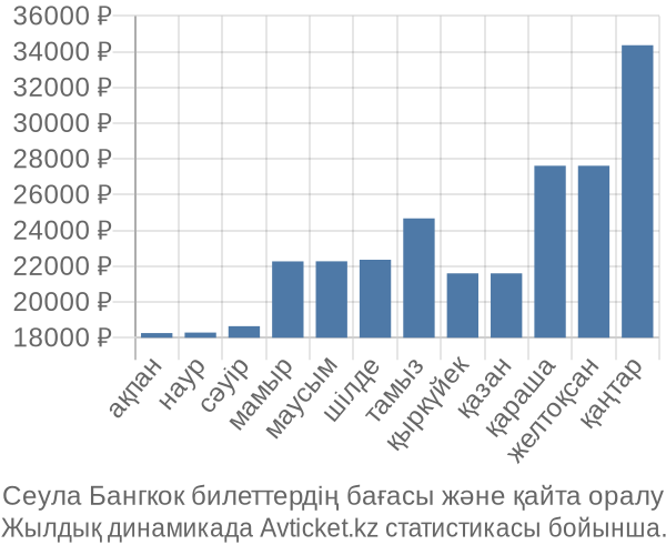 Сеула Бангкок авиабилет бағасы