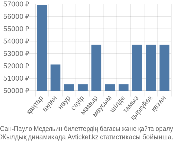 Сан-Пауло Медельин авиабилет бағасы