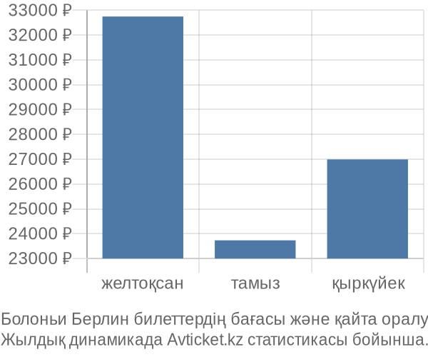 Болоньи Берлин авиабилет бағасы