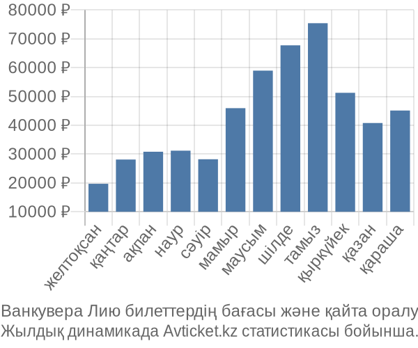 Ванкувера Лию авиабилет бағасы