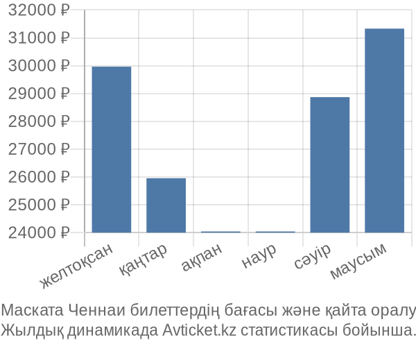 Маската Ченнаи авиабилет бағасы