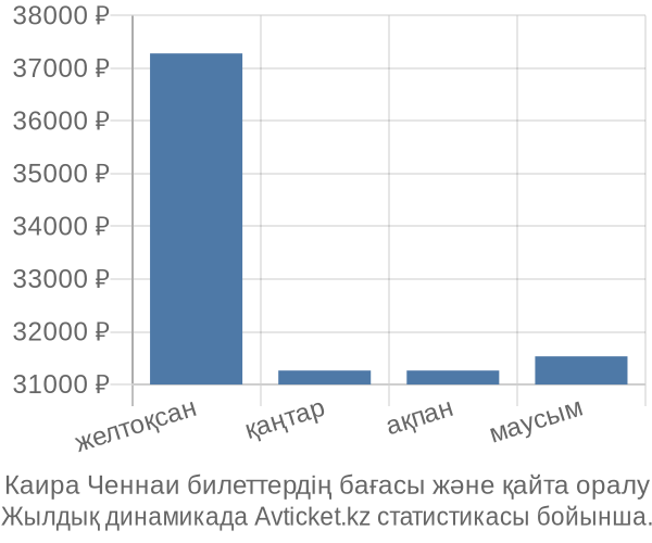 Каира Ченнаи авиабилет бағасы