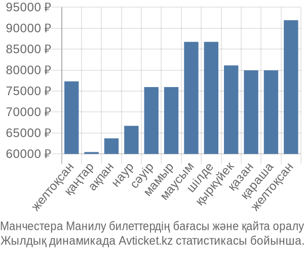 Манчестера Манилу авиабилет бағасы