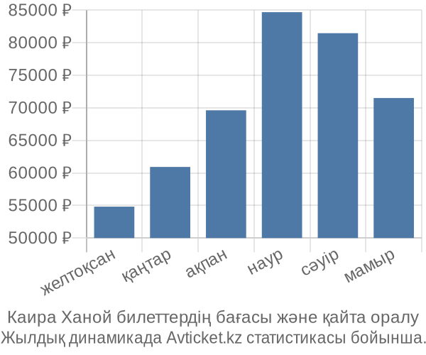 Каира Ханой авиабилет бағасы