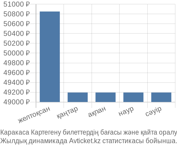 Каракаса Картегену авиабилет бағасы