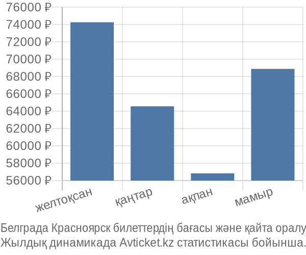 Белграда Красноярск авиабилет бағасы