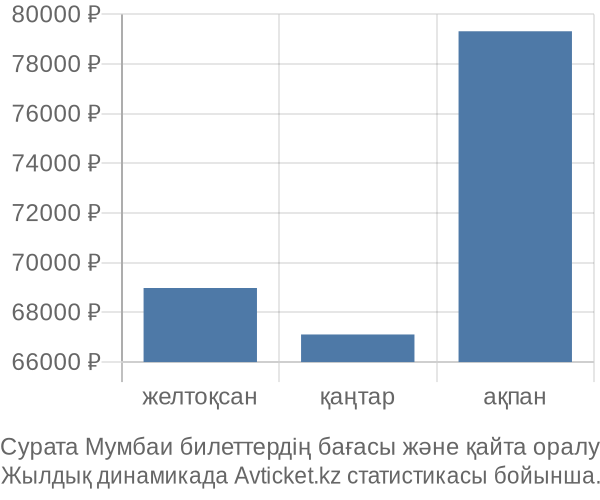 Сурата Мумбаи авиабилет бағасының өзгеру графигі Сурата Мумбаи авиабилет бағасы