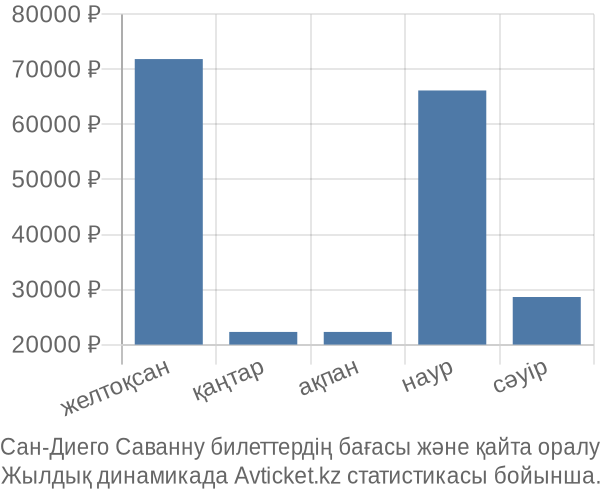 Сан-Диего Саванну авиабилет бағасы