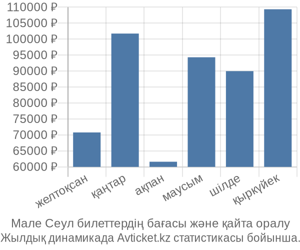 Мале Сеул авиабилет бағасы
