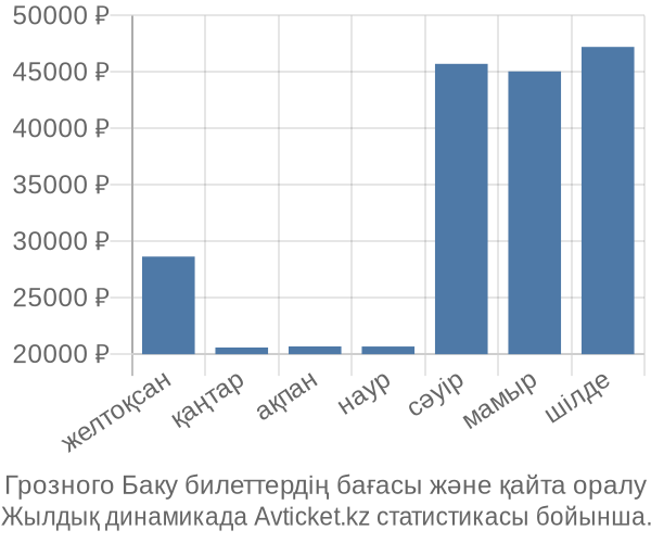 Грозного Баку авиабилет бағасы