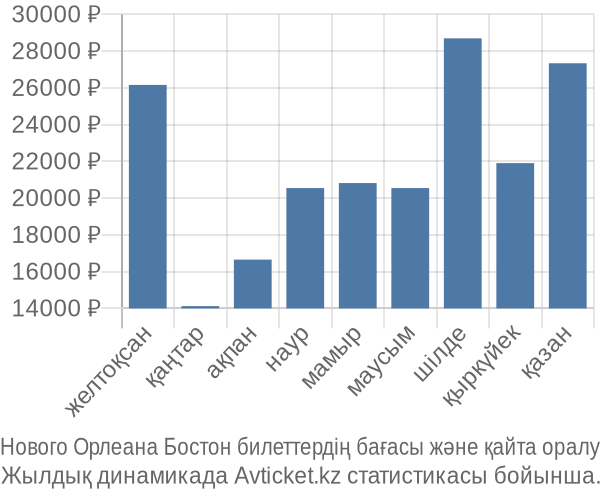 Нового Орлеана Бостон авиабилет бағасы