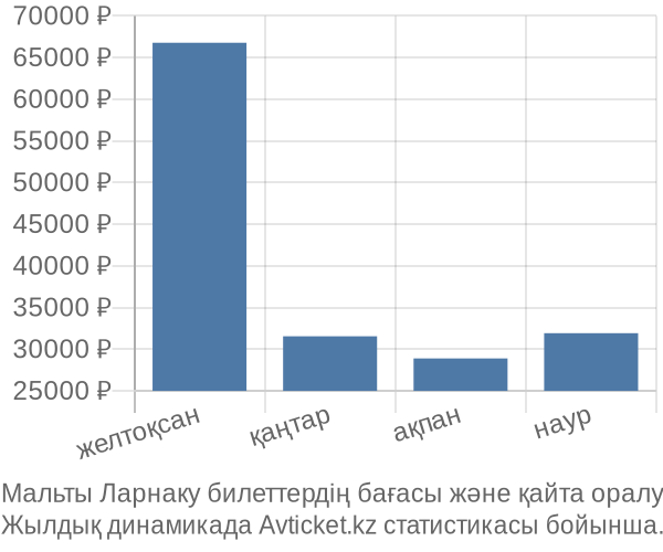 Мальты Ларнаку авиабилет бағасы