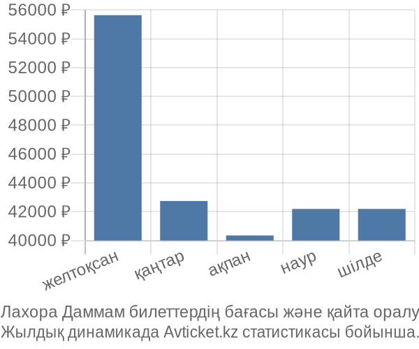 Лахора Даммам авиабилет бағасы