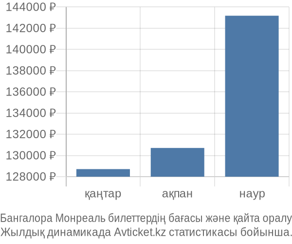 Бангалора Монреаль авиабилет бағасы