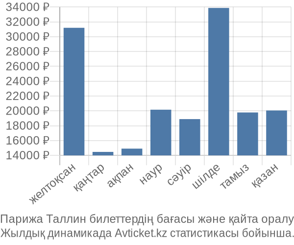 Парижа Таллин авиабилет бағасы