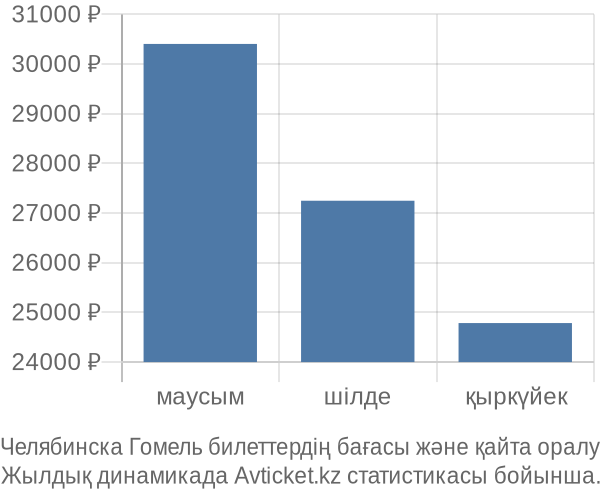 Челябинска Гомель авиабилет бағасы