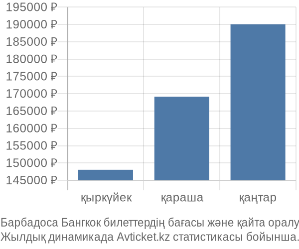 Барбадоса Бангкок авиабилет бағасының өзгеру графигі Барбадоса Бангкок авиабилет бағасы
