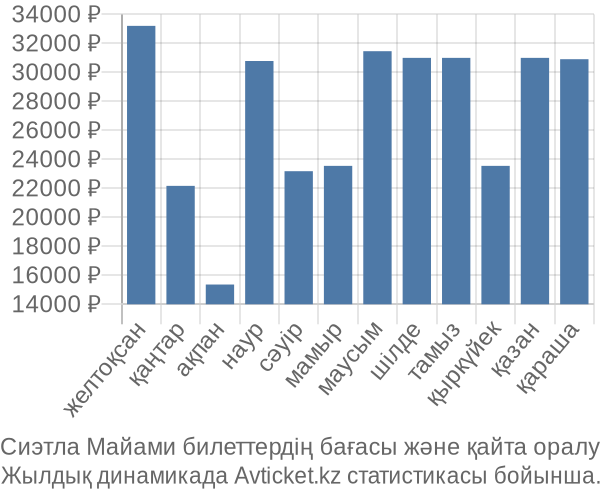 Сиэтла Майами авиабилет бағасы