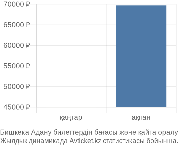 Бишкека Адану авиабилет бағасы