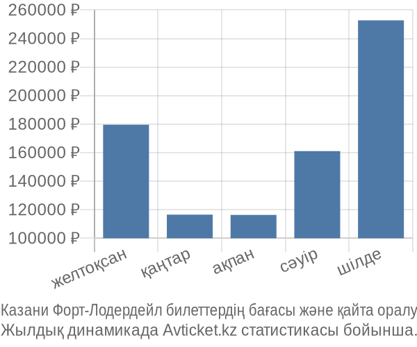 Казани Форт-Лодердейл авиабилет бағасы
