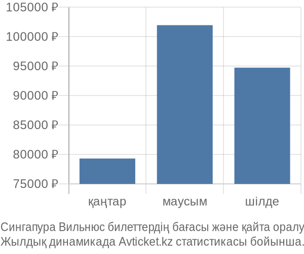 Сингапура Вильнюс авиабилет бағасы