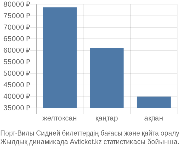 Порт-Вилы Сидней авиабилет бағасы