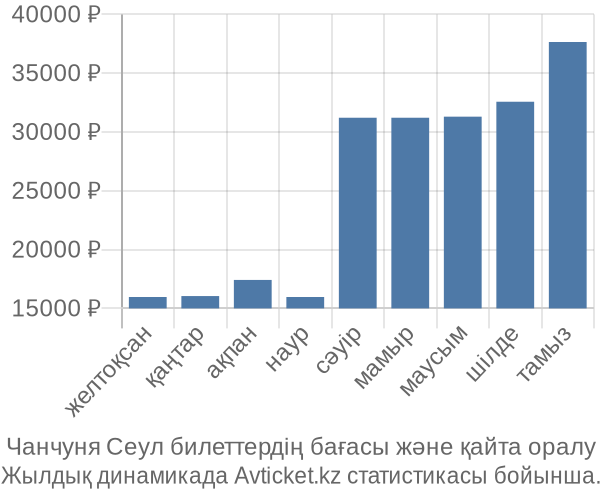 Чанчуня Сеул авиабилет бағасы