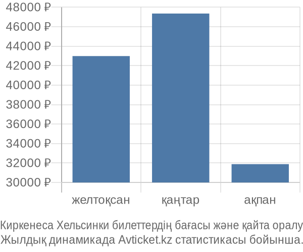 Киркенеса Хельсинки авиабилет бағасы