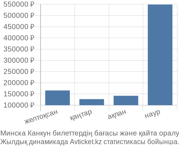 Минска Канкун авиабилет бағасы