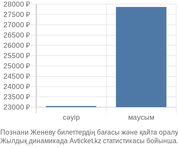 Познани Женеву авиабилет бағасы