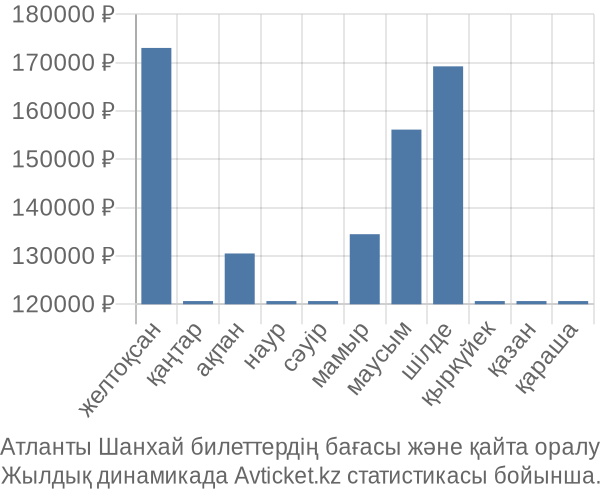 Атланты Шанхай авиабилет бағасы