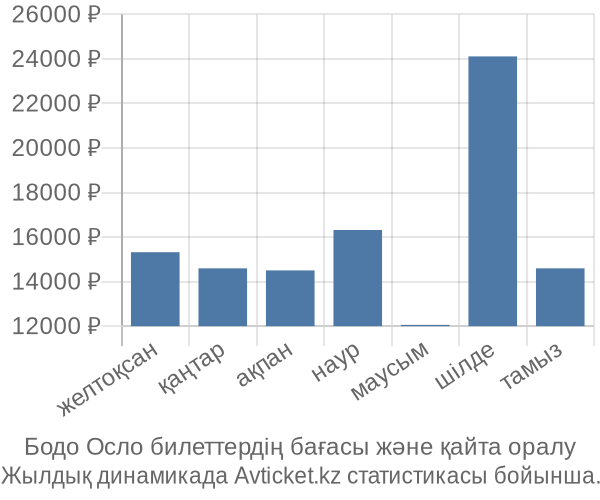 Бодо Осло авиабилет бағасы