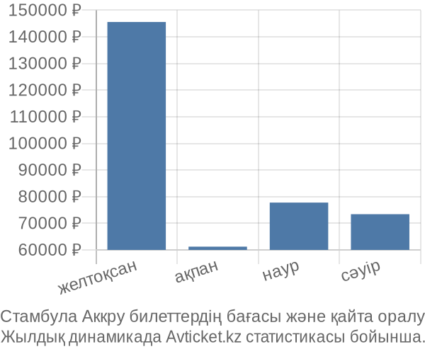 Стамбула Аккру авиабилет бағасы