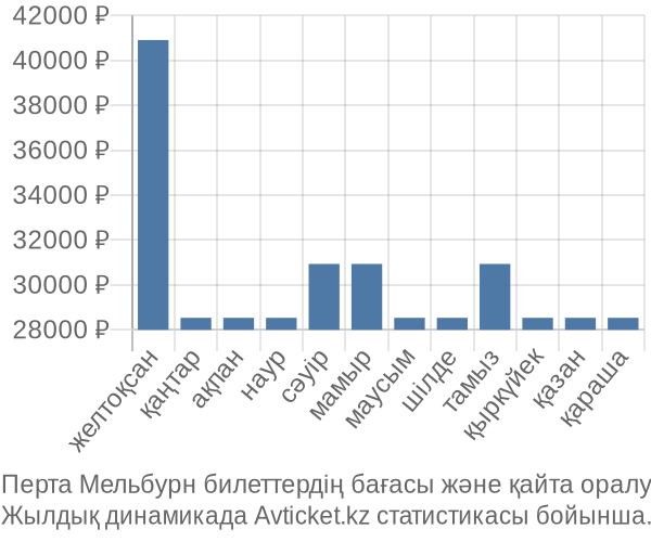 Перта Мельбурн авиабилет бағасы