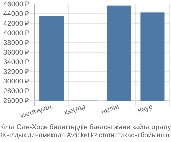 Кита Сан-Хосе авиабилет бағасы