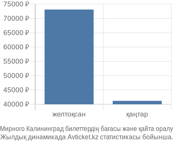 Мирного Калининград авиабилет бағасының өзгеру графигі Мирного Калининград авиабилет бағасы