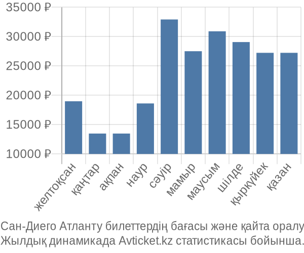 Сан-Диего Атланту авиабилет бағасы