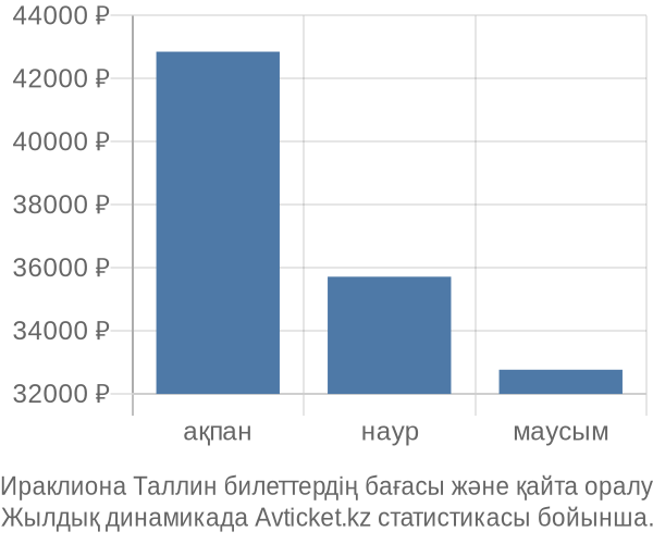 Ираклиона Таллин авиабилет бағасы